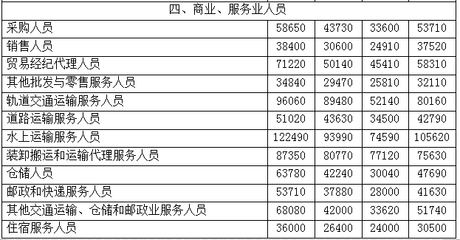 2017年職業工資指導價位出爐！貿易經紀人，你的薪資水平“達標”了嗎？