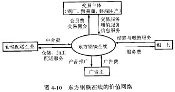 終端與業(yè)務(wù)考試案例4 東方鋼鐵在線的鋼鐵經(jīng)紀(jì)與貿(mào)易經(jīng)紀(jì)新實(shí)踐